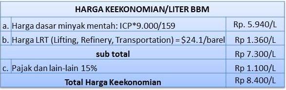 Penjelasan Perhitungan Subsidi BBM (2)